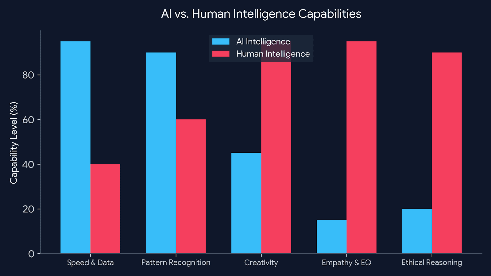 Artificial Intelligence vs. Human Intelligence